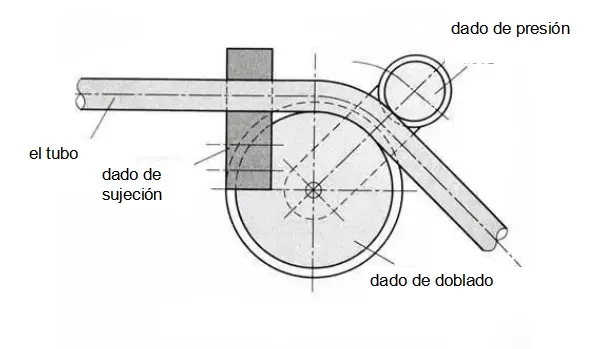 matriz dobladora de tubos